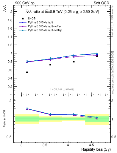 Plot of Lbar2L_yloss in 900 GeV pp collisions