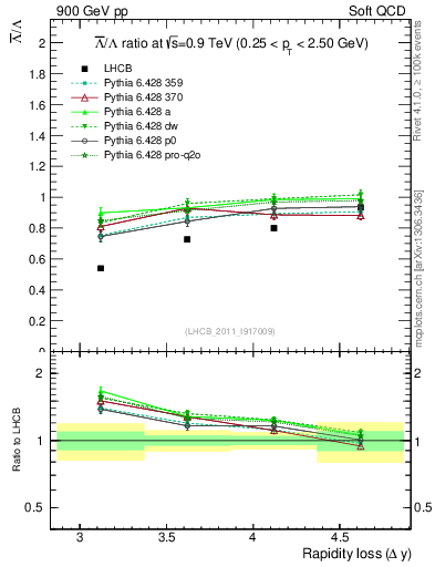 Plot of Lbar2L_yloss in 900 GeV pp collisions