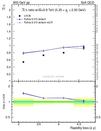 Plot of Lbar2L_yloss in 900 GeV pp collisions
