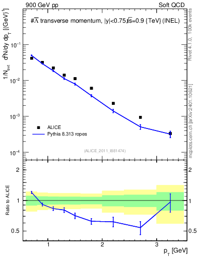 Plot of Lbar_pt in 900 GeV pp collisions