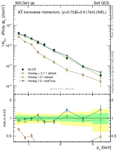 Plot of Lbar_pt in 900 GeV pp collisions
