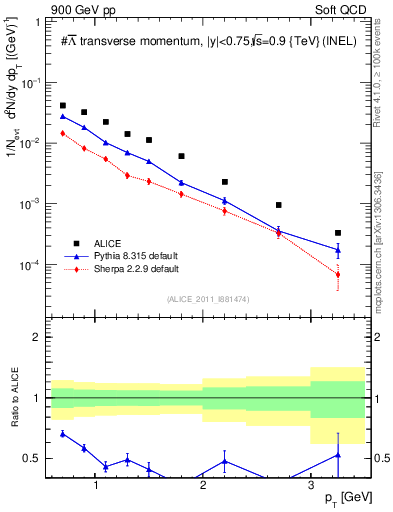 Plot of Lbar_pt in 900 GeV pp collisions
