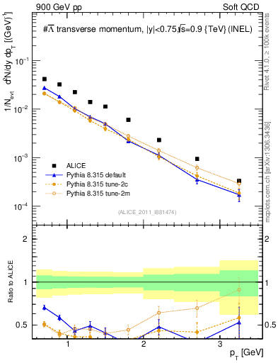 Plot of Lbar_pt in 900 GeV pp collisions