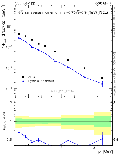 Plot of Lbar_pt in 900 GeV pp collisions
