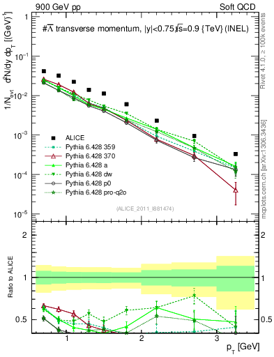 Plot of Lbar_pt in 900 GeV pp collisions
