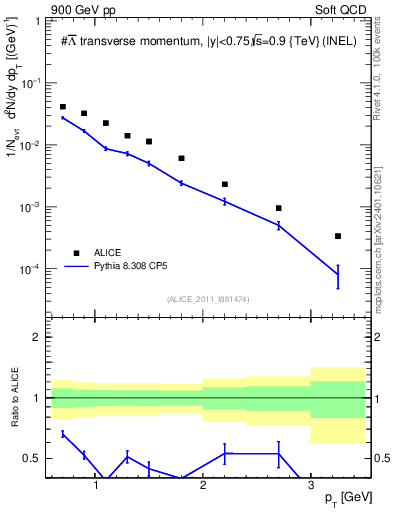 Plot of Lbar_pt in 900 GeV pp collisions