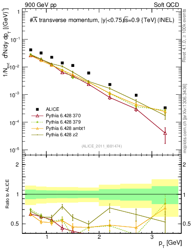 Plot of Lbar_pt in 900 GeV pp collisions