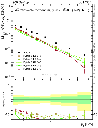 Plot of Lbar_pt in 900 GeV pp collisions