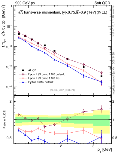 Plot of Lbar_pt in 900 GeV pp collisions