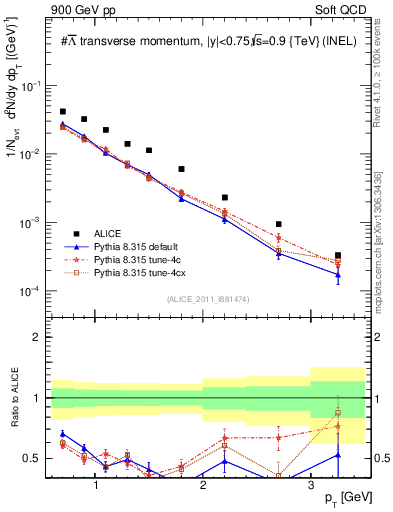 Plot of Lbar_pt in 900 GeV pp collisions