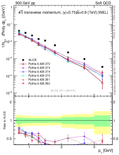 Plot of Lbar_pt in 900 GeV pp collisions