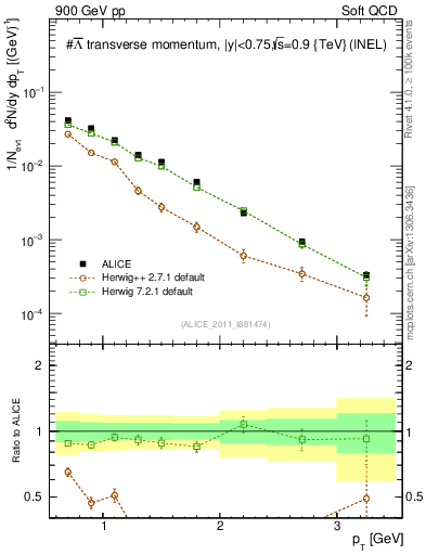 Plot of Lbar_pt in 900 GeV pp collisions