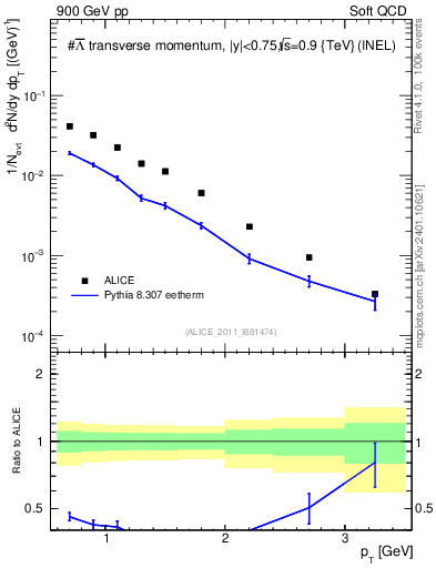 Plot of Lbar_pt in 900 GeV pp collisions