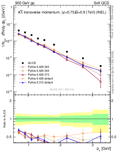 Plot of Lbar_pt in 900 GeV pp collisions
