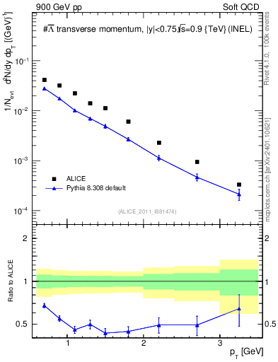 Plot of Lbar_pt in 900 GeV pp collisions