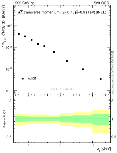 Plot of Lbar_pt in 900 GeV pp collisions