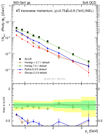 Plot of Lbar_pt in 900 GeV pp collisions