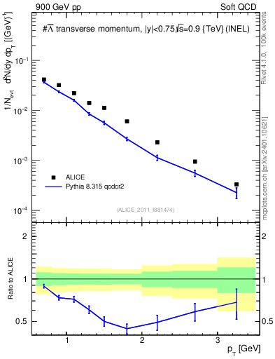 Plot of Lbar_pt in 900 GeV pp collisions