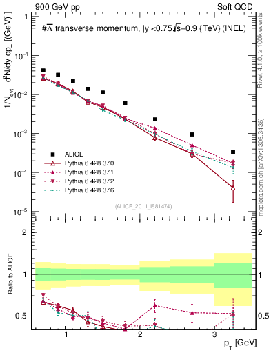 Plot of Lbar_pt in 900 GeV pp collisions