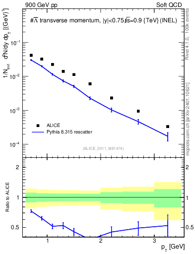 Plot of Lbar_pt in 900 GeV pp collisions