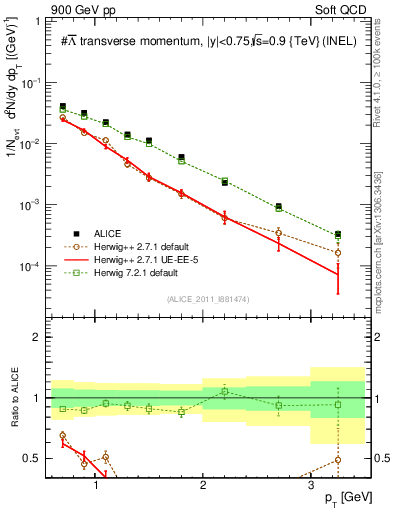 Plot of Lbar_pt in 900 GeV pp collisions