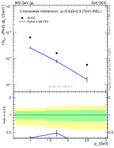 Plot of Xi_pt in 900 GeV pp collisions