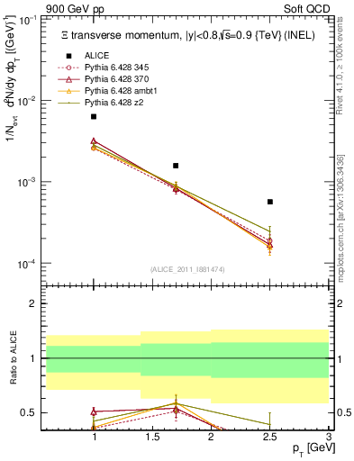 Plot of Xi_pt in 900 GeV pp collisions