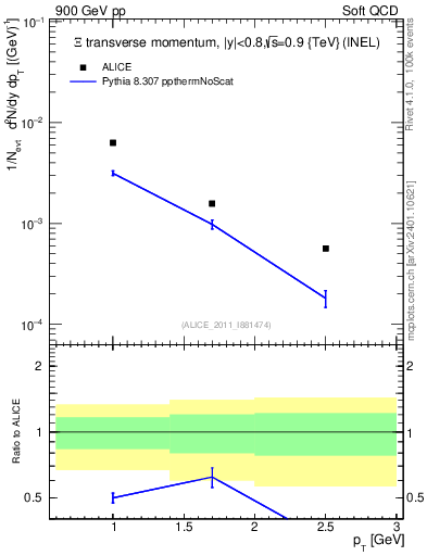Plot of Xi_pt in 900 GeV pp collisions