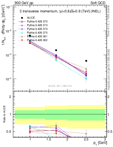 Plot of Xi_pt in 900 GeV pp collisions