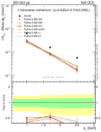 Plot of Xi_pt in 900 GeV pp collisions
