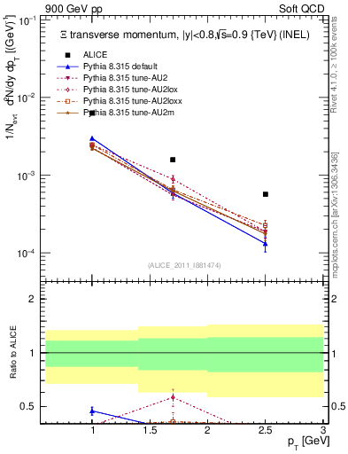 Plot of Xi_pt in 900 GeV pp collisions