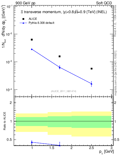 Plot of Xi_pt in 900 GeV pp collisions