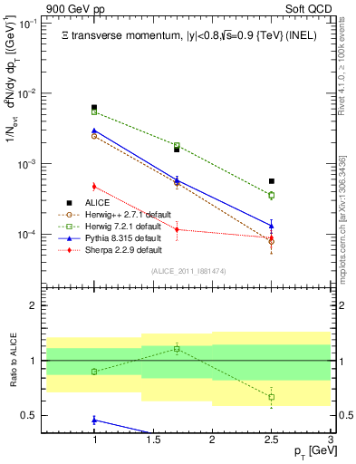 Plot of Xi_pt in 900 GeV pp collisions