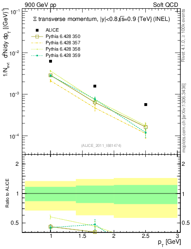 Plot of Xi_pt in 900 GeV pp collisions