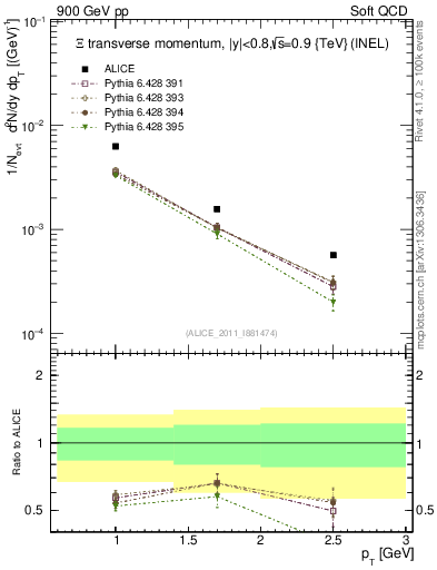 Plot of Xi_pt in 900 GeV pp collisions