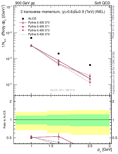 Plot of Xi_pt in 900 GeV pp collisions