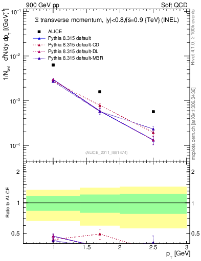 Plot of Xi_pt in 900 GeV pp collisions