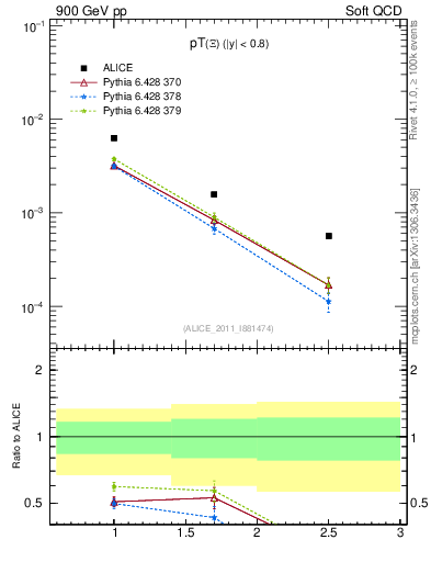 Plot of Xi_pt in 900 GeV pp collisions