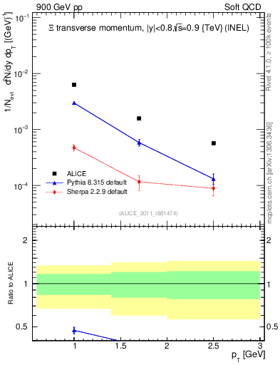 Plot of Xi_pt in 900 GeV pp collisions