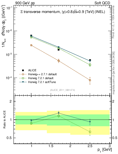 Plot of Xi_pt in 900 GeV pp collisions