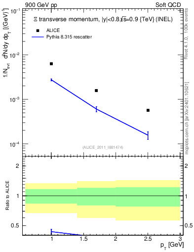 Plot of Xi_pt in 900 GeV pp collisions