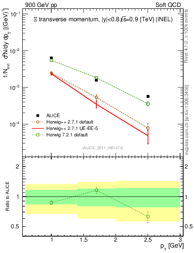 Plot of Xi_pt in 900 GeV pp collisions