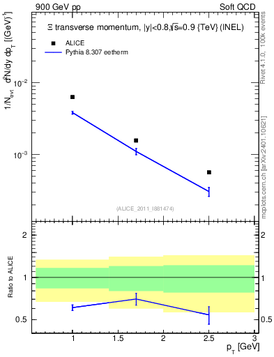 Plot of Xi_pt in 900 GeV pp collisions