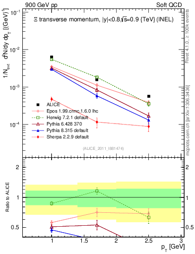 Plot of Xi_pt in 900 GeV pp collisions