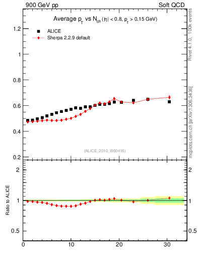 Plot of avgpt-vs-nch in 900 GeV pp collisions