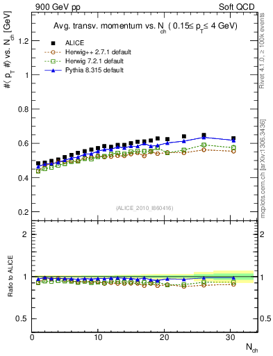 Plot of avgpt-vs-nch in 900 GeV pp collisions