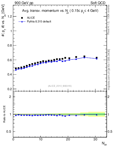 Plot of avgpt-vs-nch in 900 GeV pp collisions