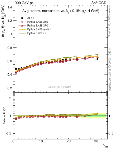 Plot of avgpt-vs-nch in 900 GeV pp collisions