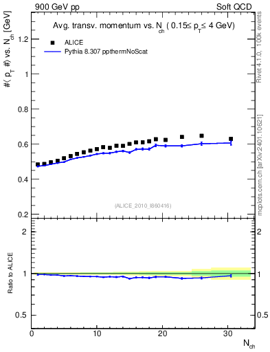 Plot of avgpt-vs-nch in 900 GeV pp collisions