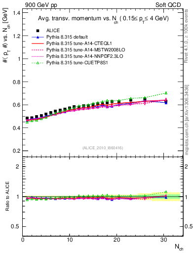 Plot of avgpt-vs-nch in 900 GeV pp collisions